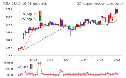 フロンティアインターナショナルチャート