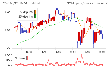 エヌ・シー・エヌチャート