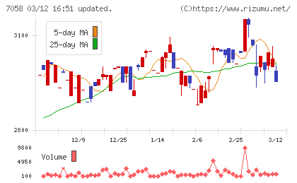 共栄セキュリティーサービスチャート