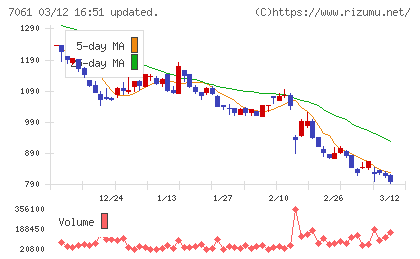日本ホスピスホールディングスチャート