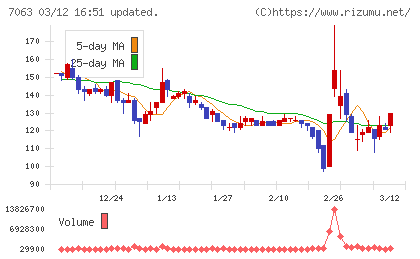 Ｂｉｒｄｍａｎチャート