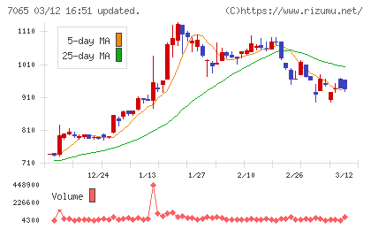 ユーピーアールチャート