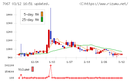 ブランディングテクノロジーチャート