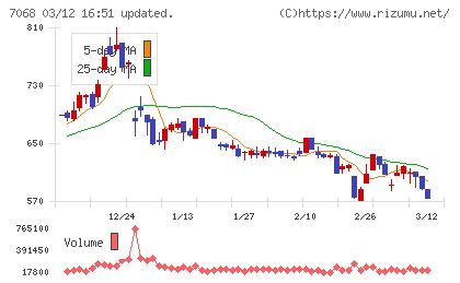 フィードフォースグループチャート