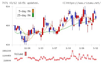 アンビスホールディングスチャート