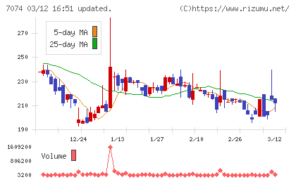 トゥエンティーフォーセブンホールディングスチャート