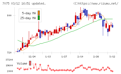 ＱＬＳホールディングスチャート