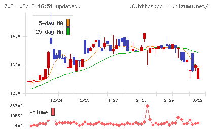 コーユーレンティアチャート