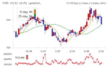 カーブスホールディングスチャート