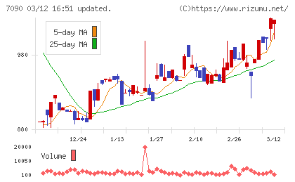 リグアチャート