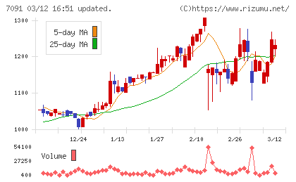 リビングプラットフォームチャート