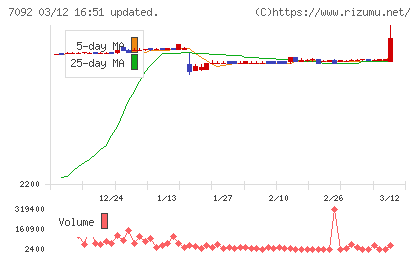 Ｆａｓｔ　Ｆｉｔｎｅｓｓ　Ｊａｐａｎチャート