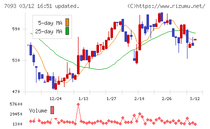 アディッシュチャート