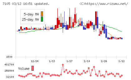 三菱ロジスネクストチャート