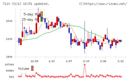 クラシコムチャート
