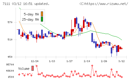 ＩＮＥＳＴチャート