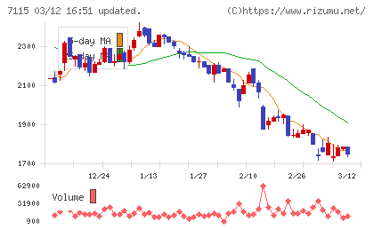 アルファパーチェスチャート