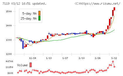 ハルメクホールディングスチャート