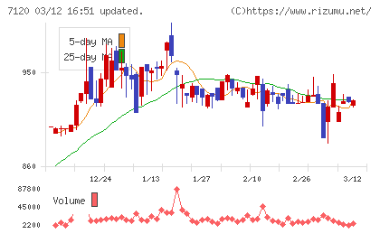 ＳＨＩＮＫＯチャート