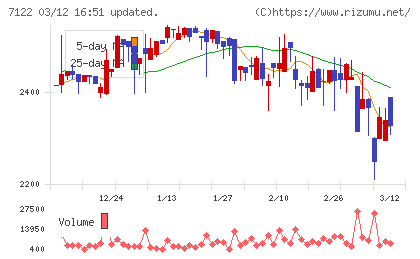 近畿車輛チャート