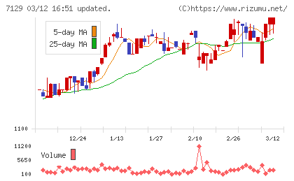ミアヘルサホールディングスチャート