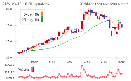 ヤマエグループホールディングスチャート