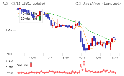 アップガレージグループチャート