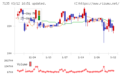ジャパンクラフトホールディングスチャート