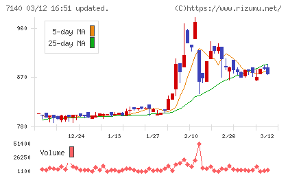 ペットゴーチャート