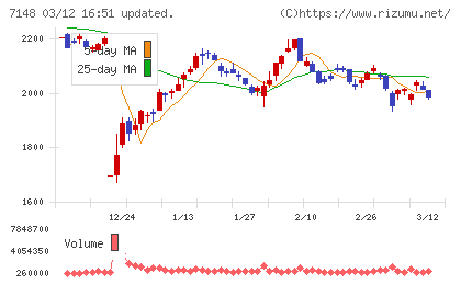 ＦＰＧチャート
