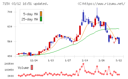 島根銀行チャート