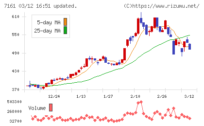 じもとホールディングスチャート