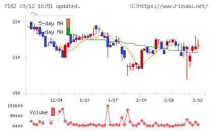 アストマックスチャート