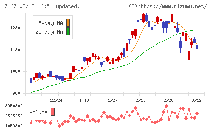 めぶきフィナンシャルグループチャート