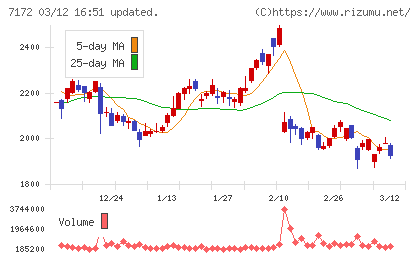ジャパンインベストメントアドバイザーチャート