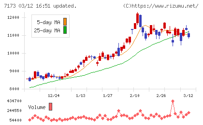 東京きらぼしフィナンシャルグループチャート