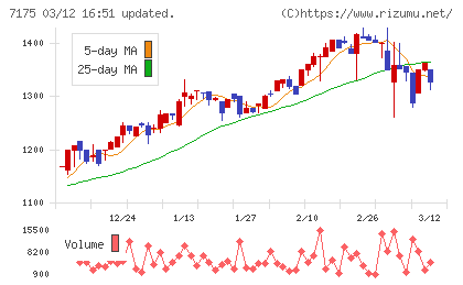 今村証券チャート