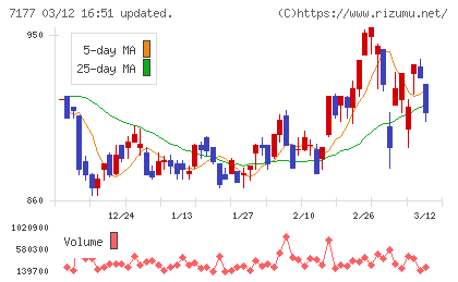ＧＭＯフィナンシャルホールディングスチャート