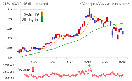 九州フィナンシャルグループチャート