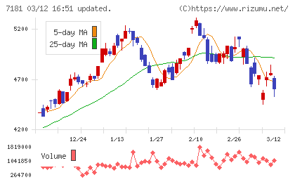 かんぽ生命保険チャート