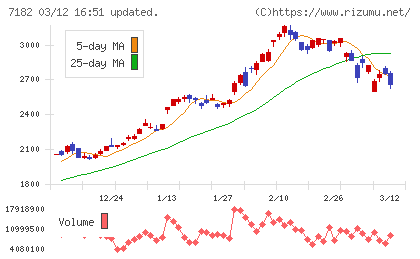ゆうちょ銀行チャート