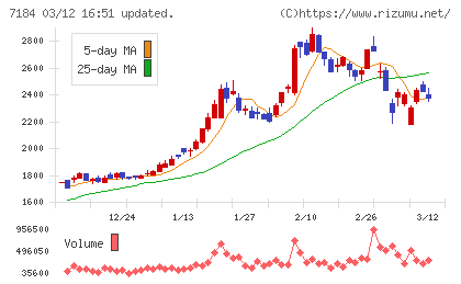 富山第一銀行チャート