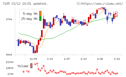 ヒロセ通商チャート