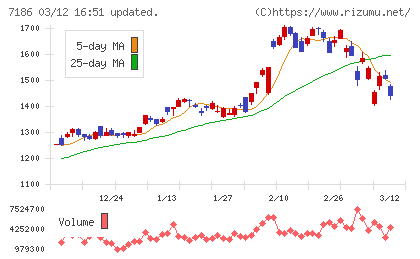 横浜フィナンシャルグループチャート