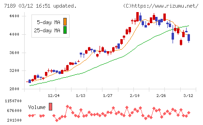 西日本フィナンシャルホールディングスチャート