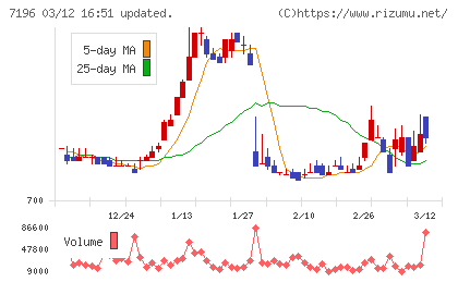 Ｃａｓａチャート