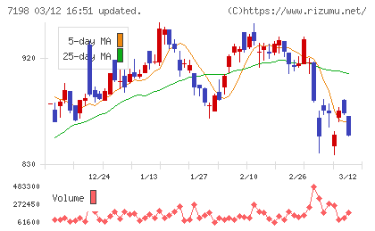 ＳＢＩアルヒチャート