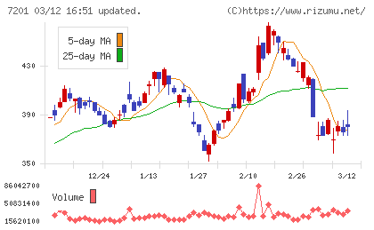 日産自動車チャート