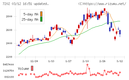 いすゞ自動車チャート