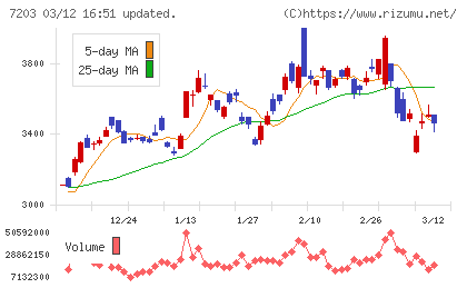 トヨタ自動車チャート
